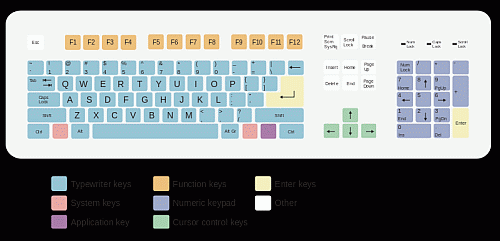 Image: A standard keyboard layout - click to enlarge